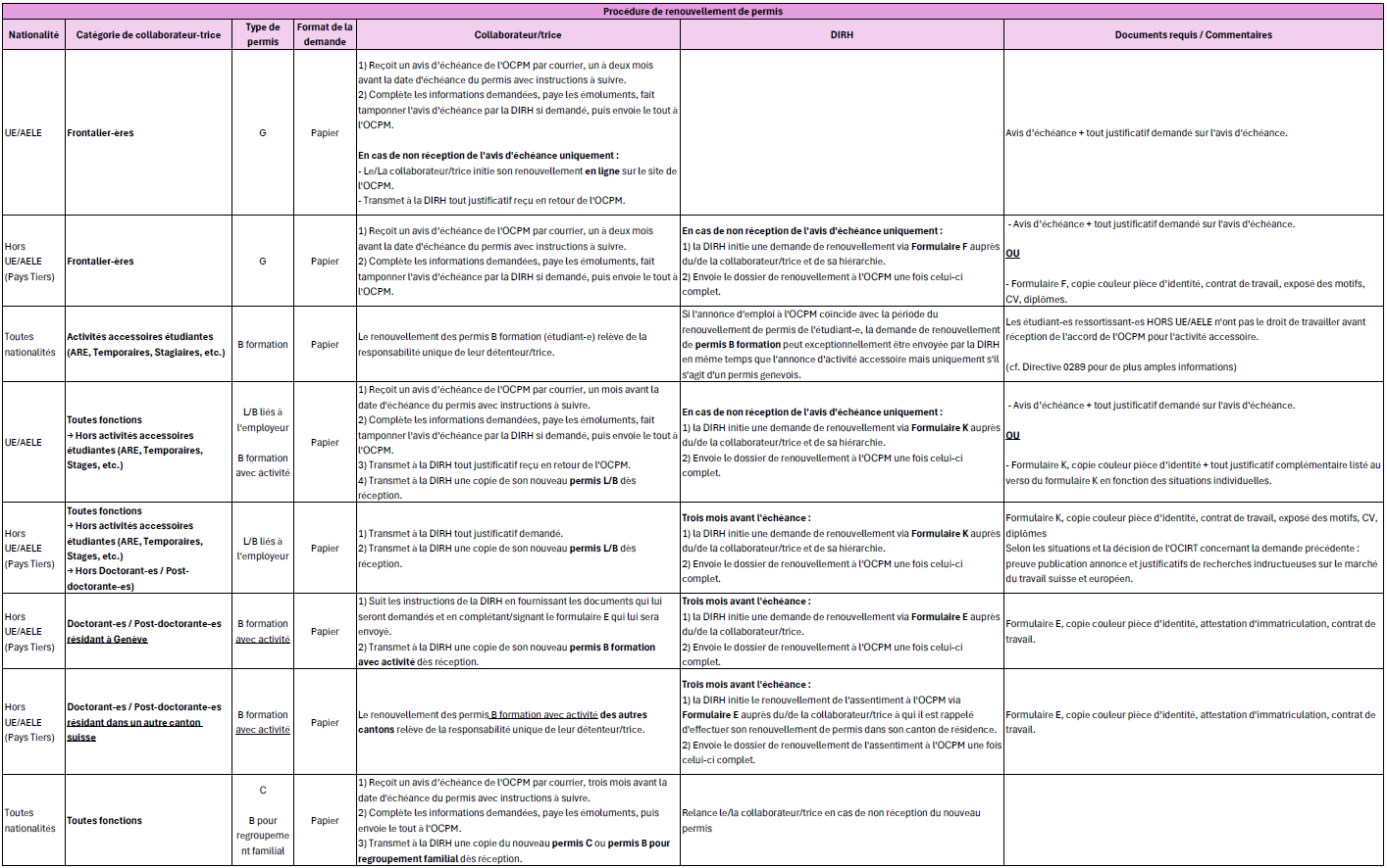 Renouveler un permis de travail pour un-e collaborateur/trice de l'Université de Genève .png