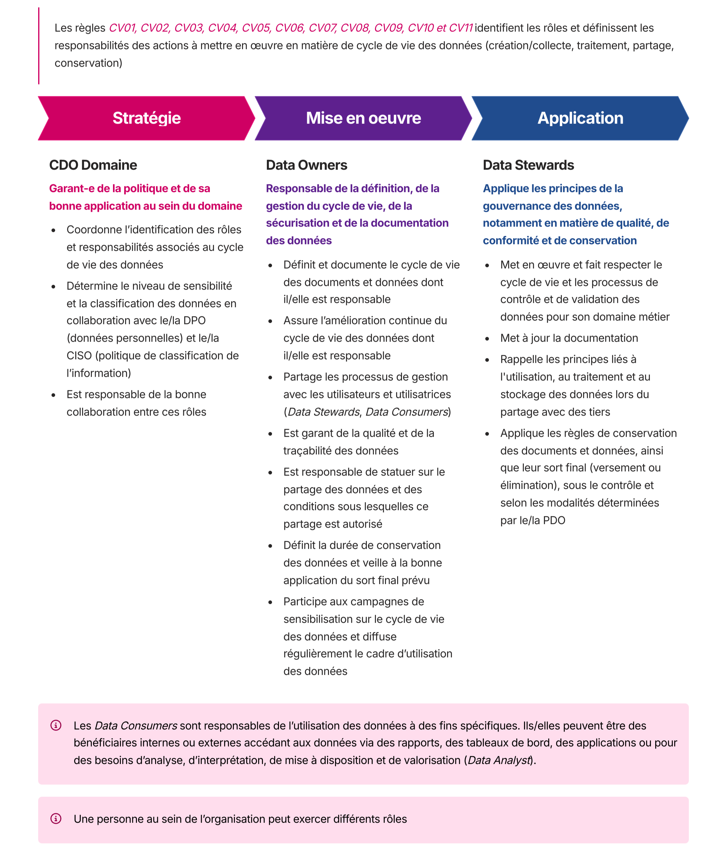 5-Qui-fait-quoi-Cycle-de-vie-des-donnees CV01-CV11 .PNG
